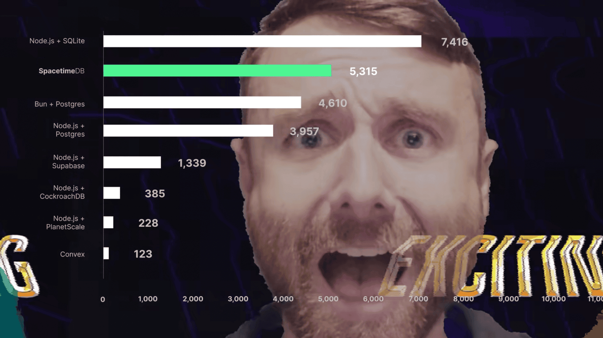 SpacetimeDB 2.0 launch throughput chart