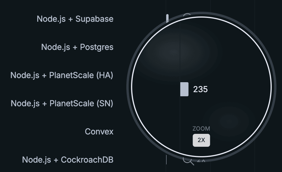 2x zoom magnifier showing PlanetScale (SN) at 235 TPS