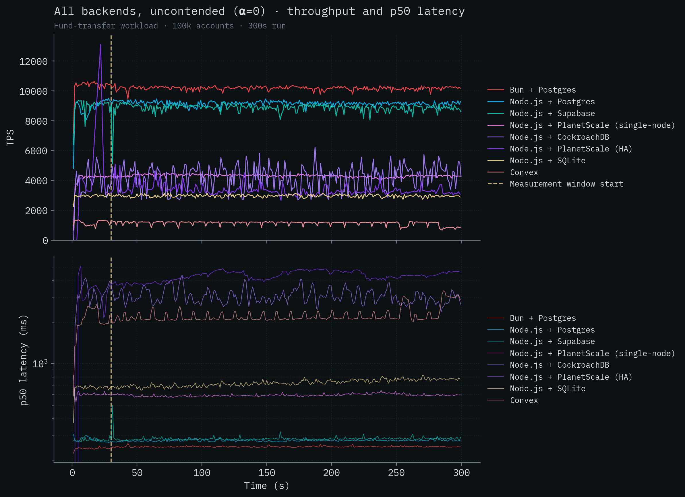 All competitors at α=0 with 40-deep pipelining; throughput unchanged but p50 latency explodes