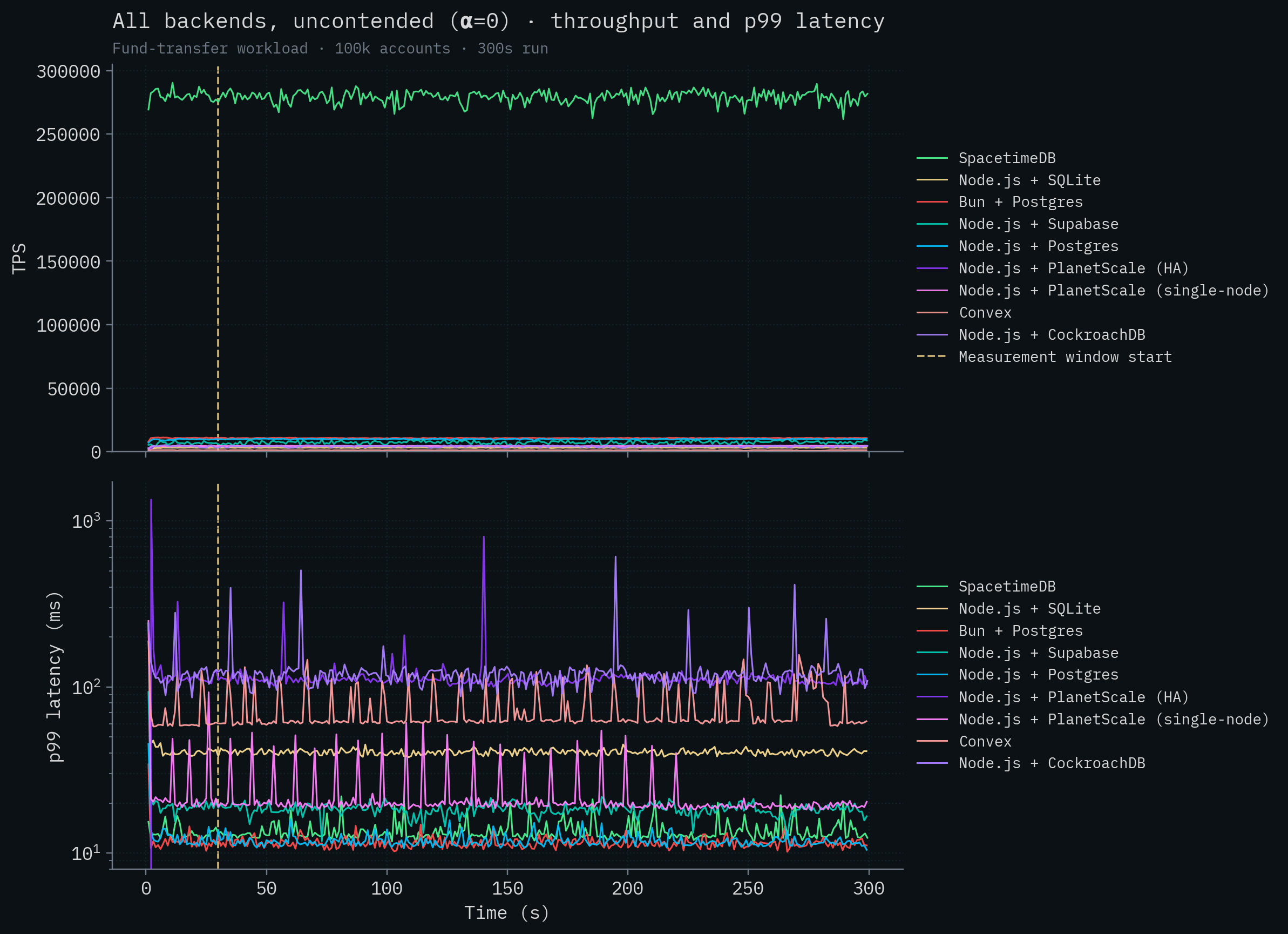 All backends at α=0 (uncontended), including SpacetimeDB