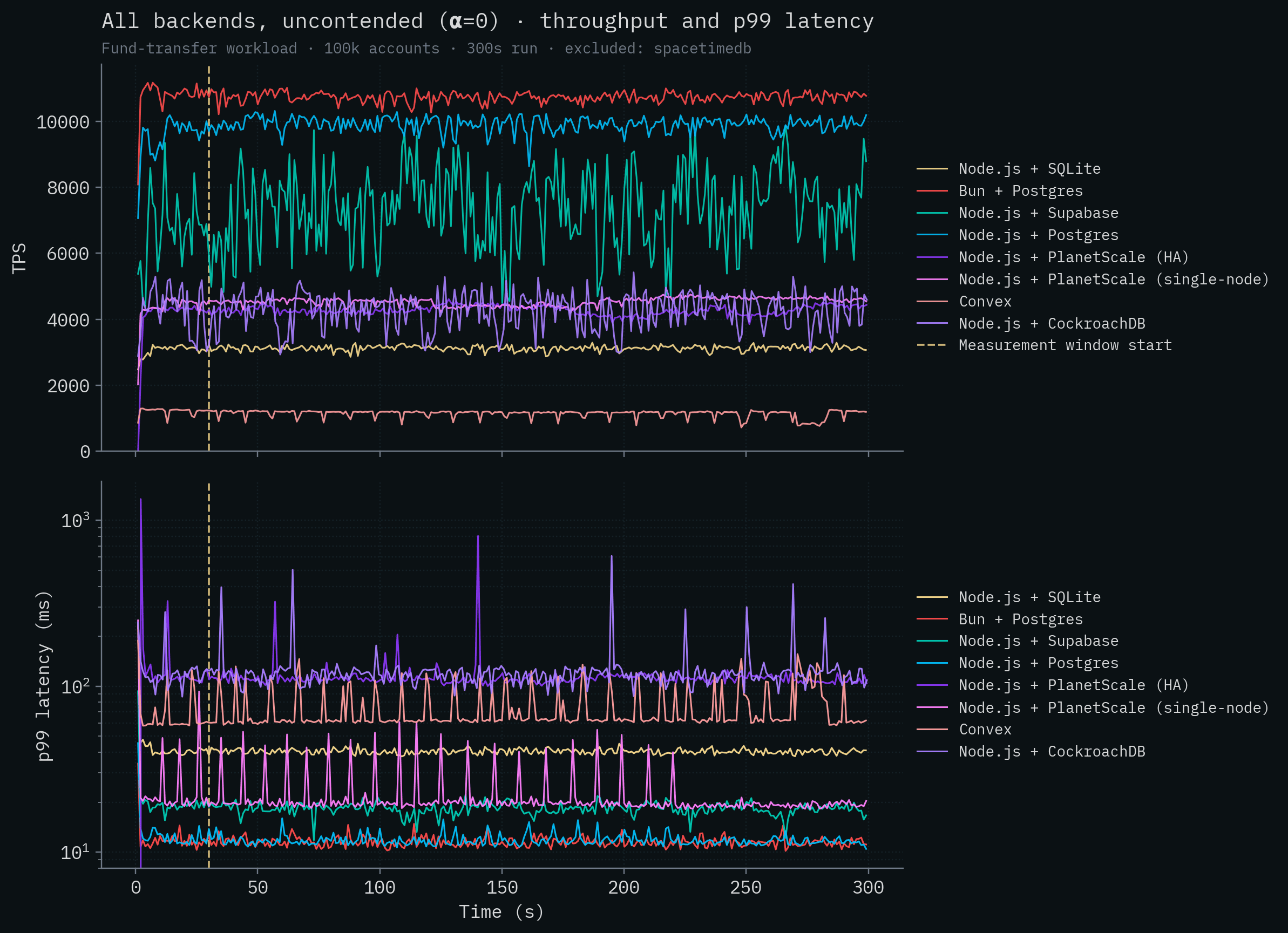 All competitors at α=0 (uncontended); SpacetimeDB excluded so competitor lines stay visible