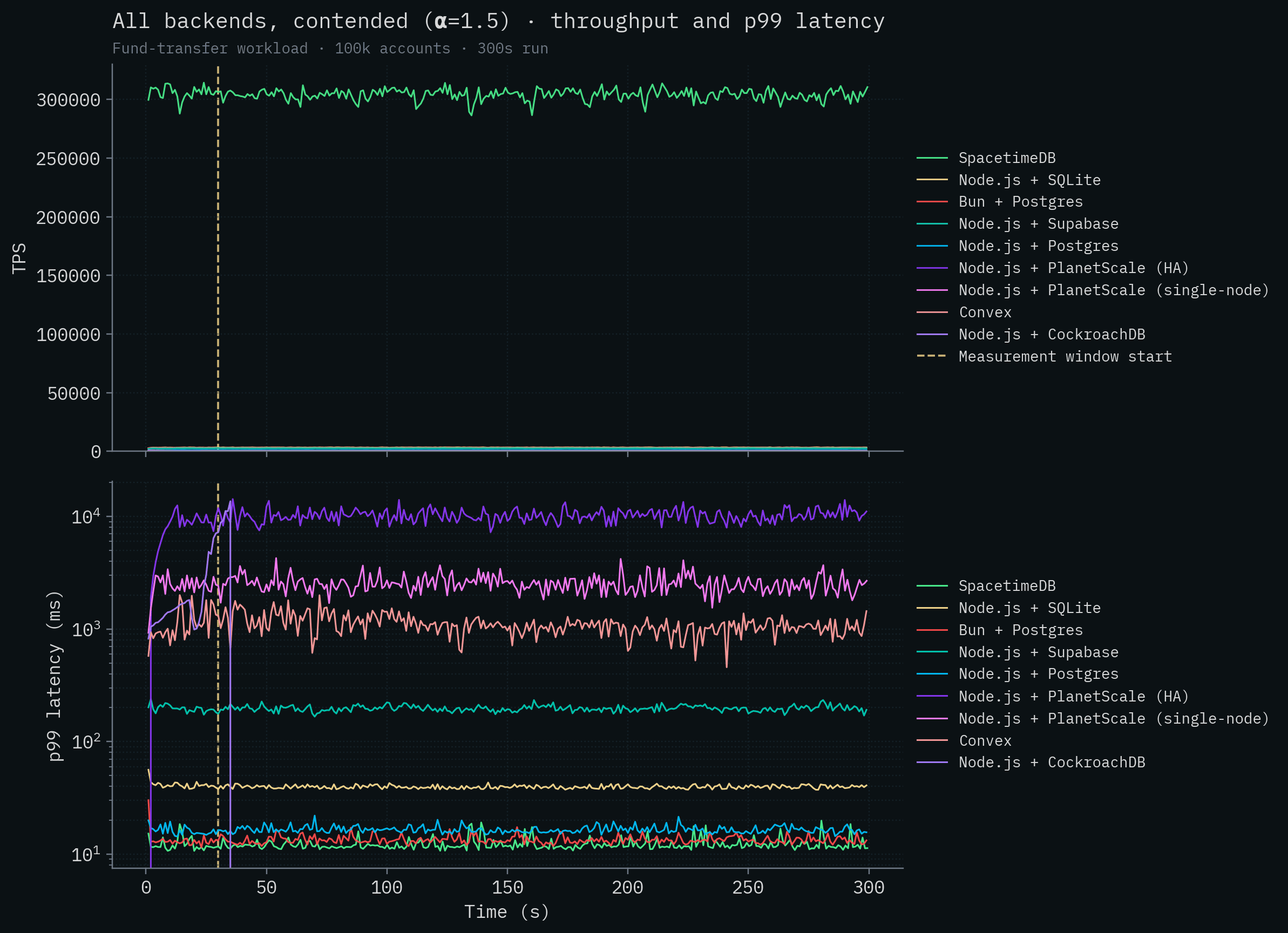 All backends at α=1.5 (contended), including SpacetimeDB