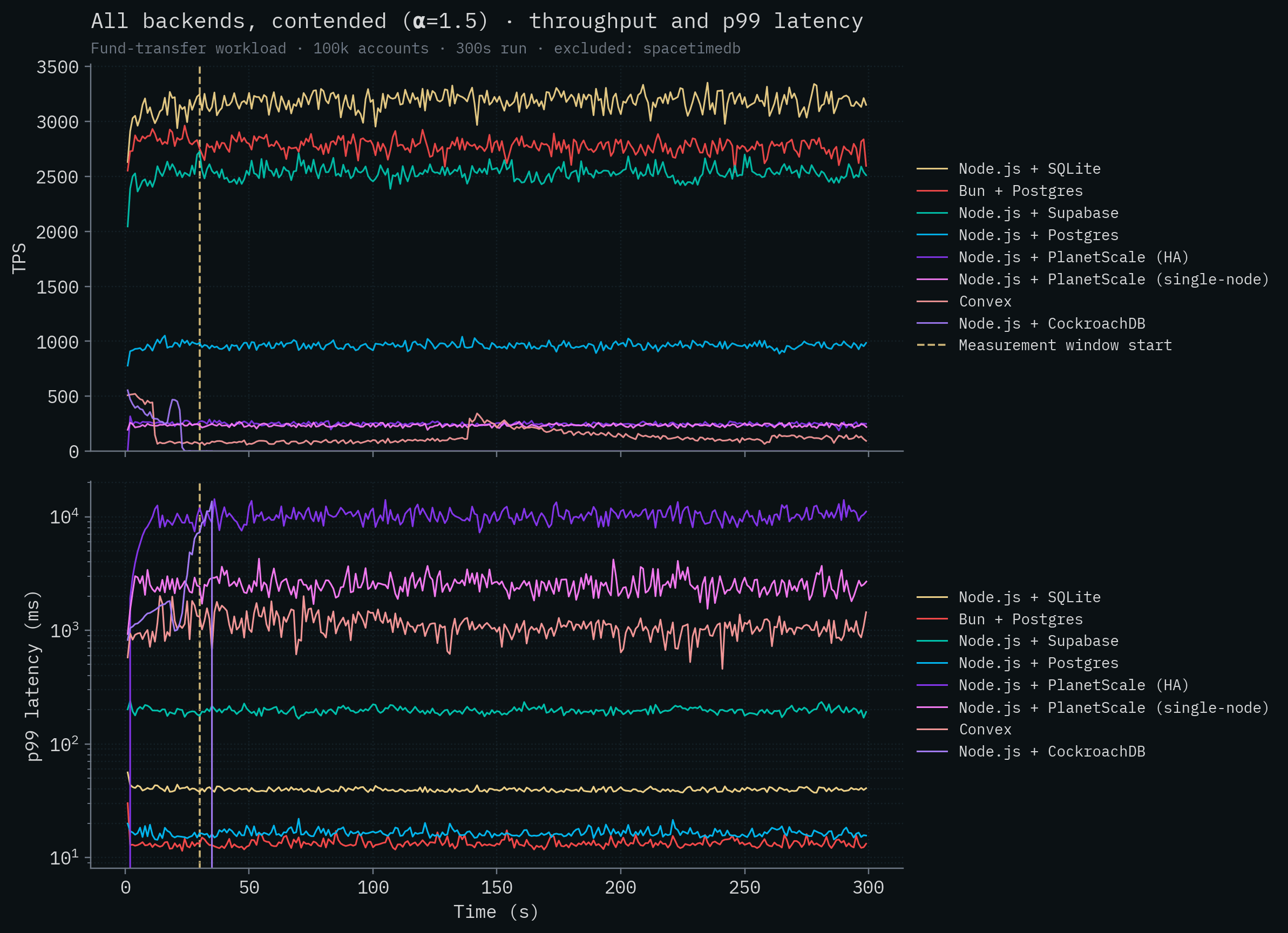 All competitors at α=1.5 (contended); SpacetimeDB excluded so competitor lines stay visible