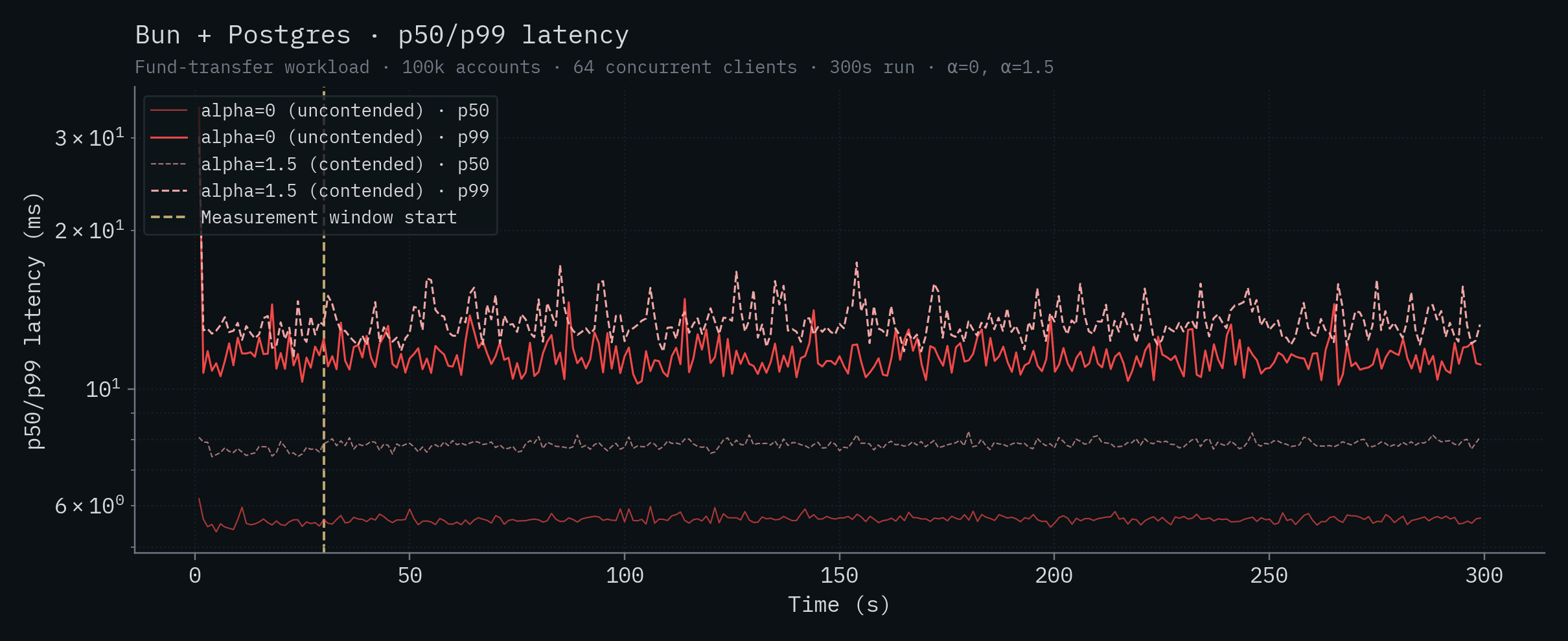 Bun + Postgres p50/p99 latency