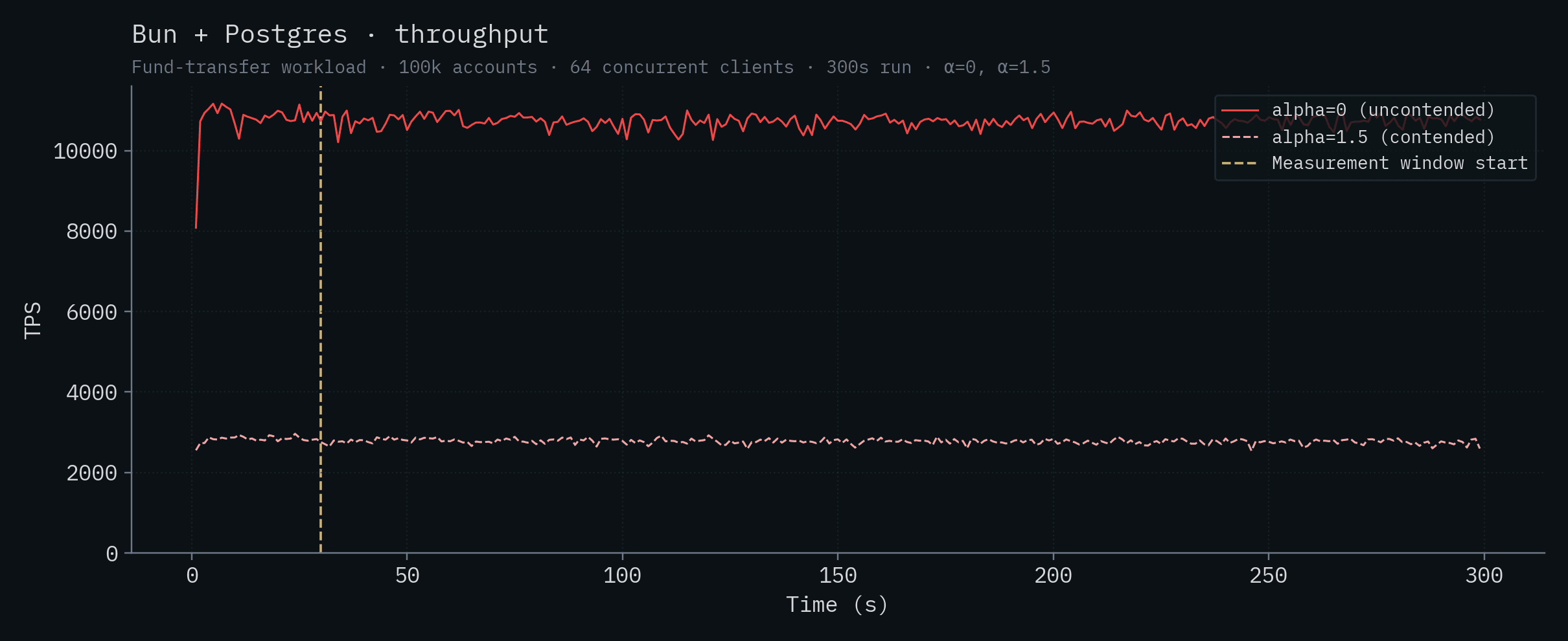 Bun + Postgres throughput
