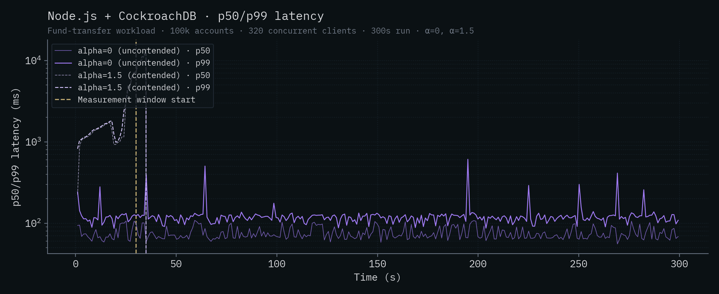 Node.js + CockroachDB p50/p99 latency