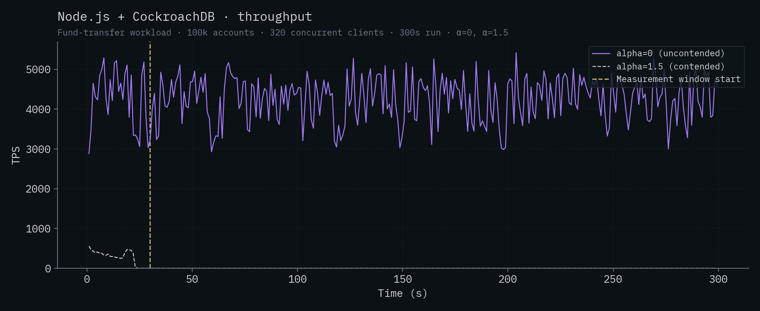 Node.js + CockroachDB throughput