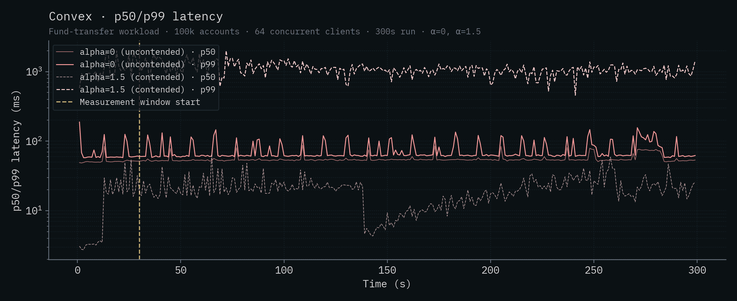Convex p50/p99 latency