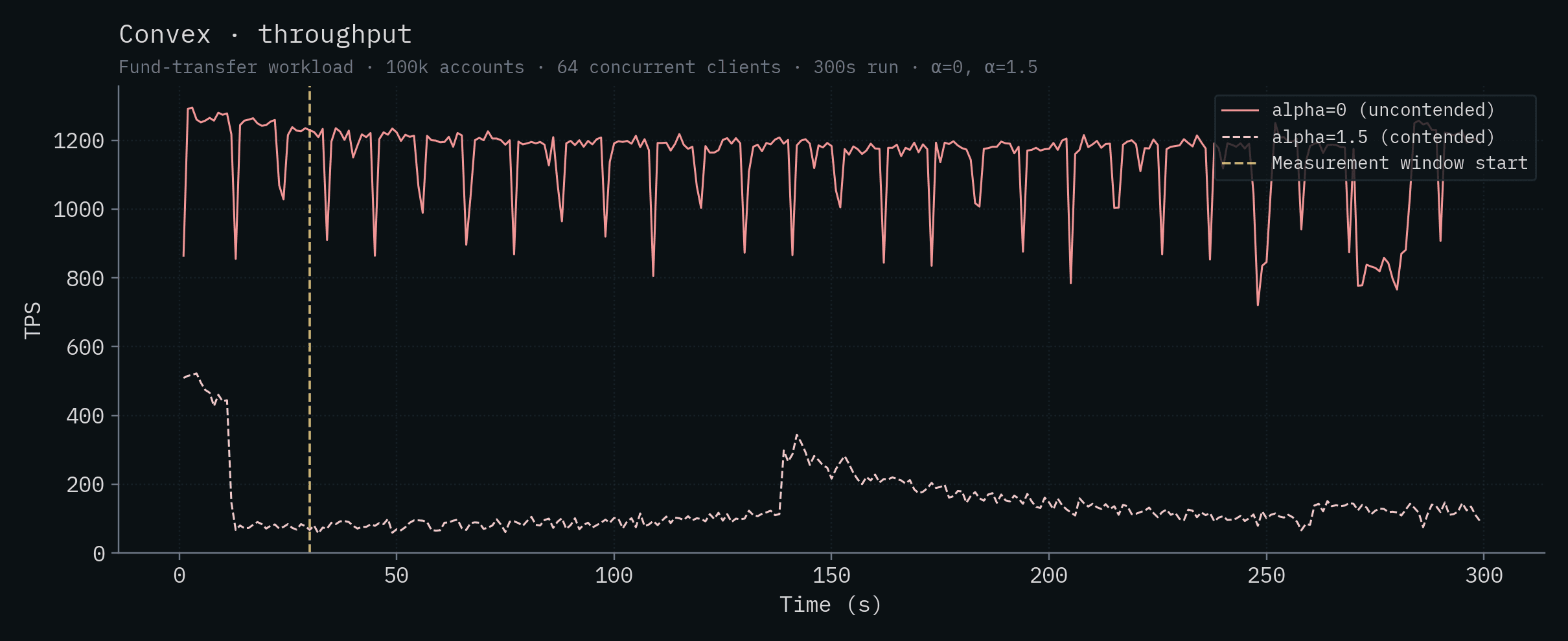 Convex throughput