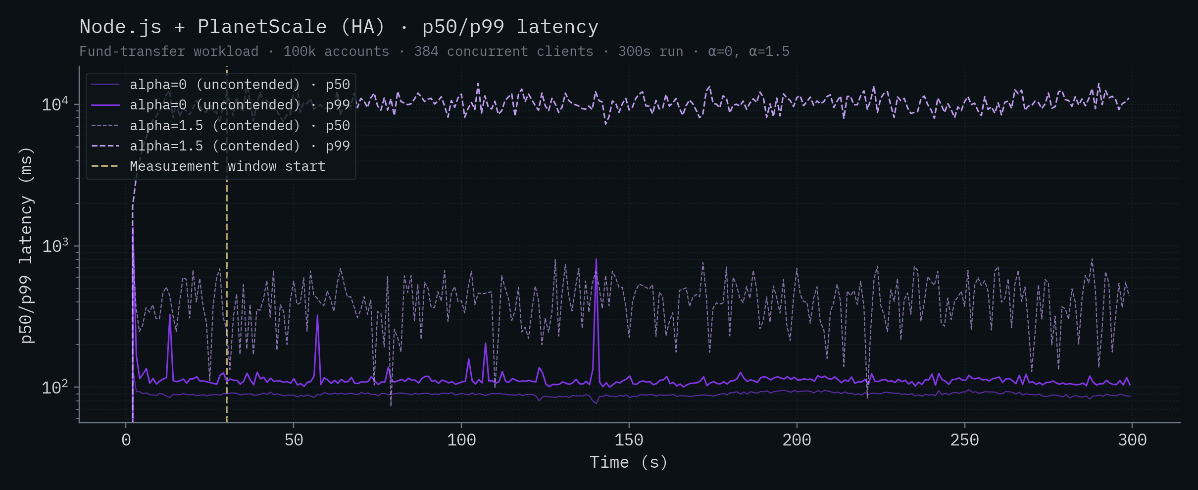 Node.js + PlanetScale HA p50/p99 latency