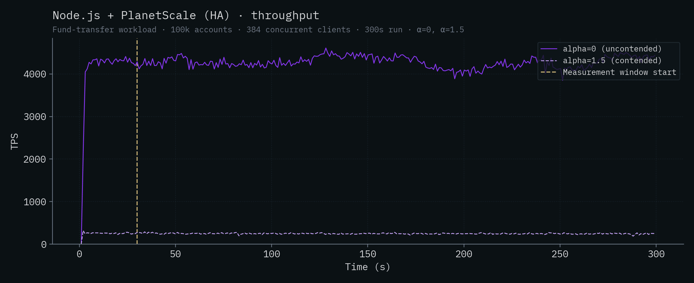Node.js + PlanetScale HA throughput