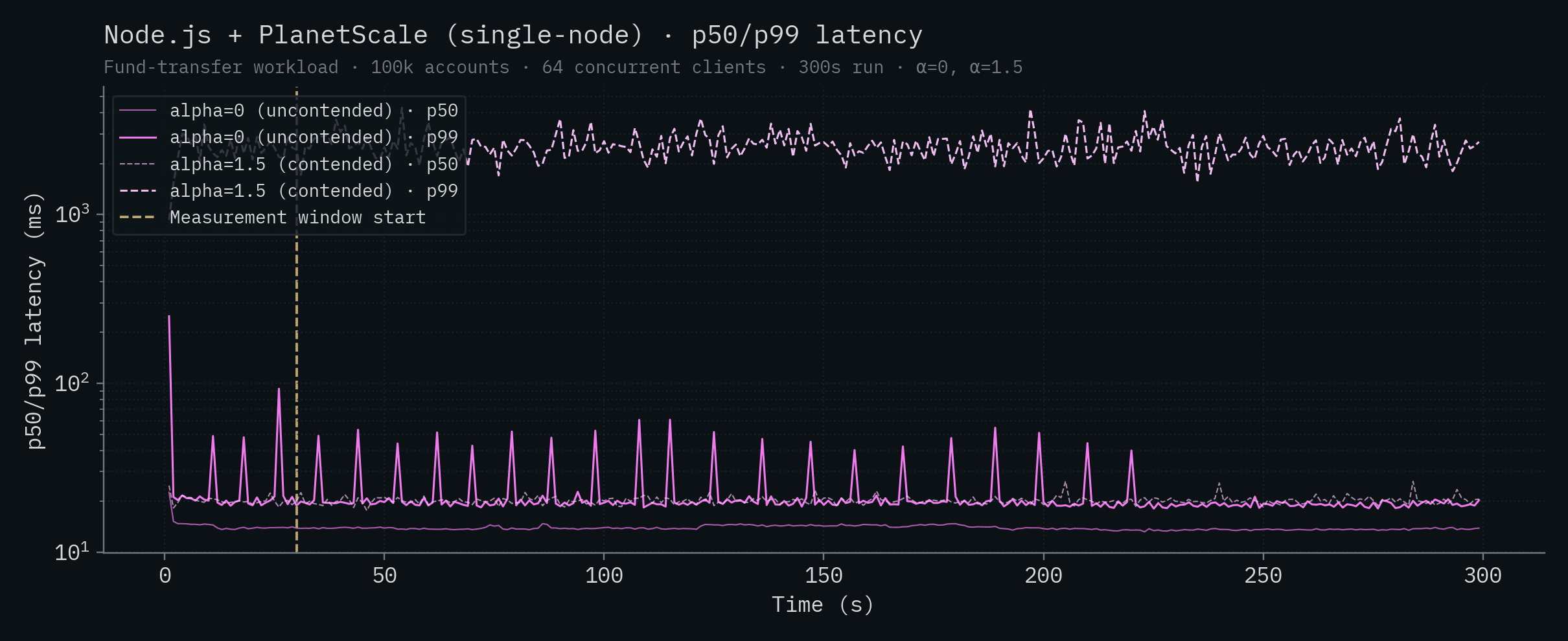 Node.js + PlanetScale SN p50/p99 latency