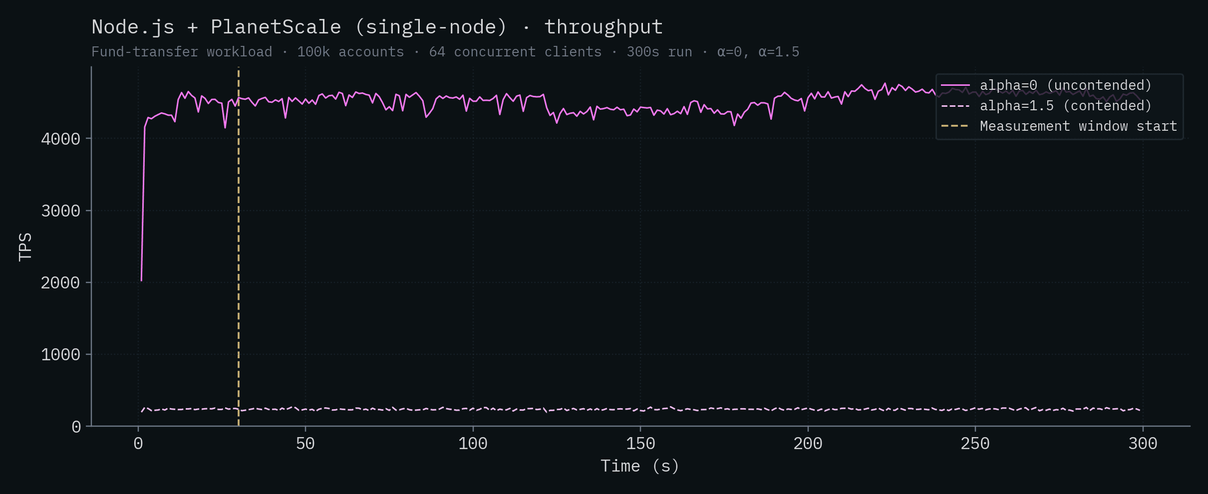 Node.js + PlanetScale SN throughput
