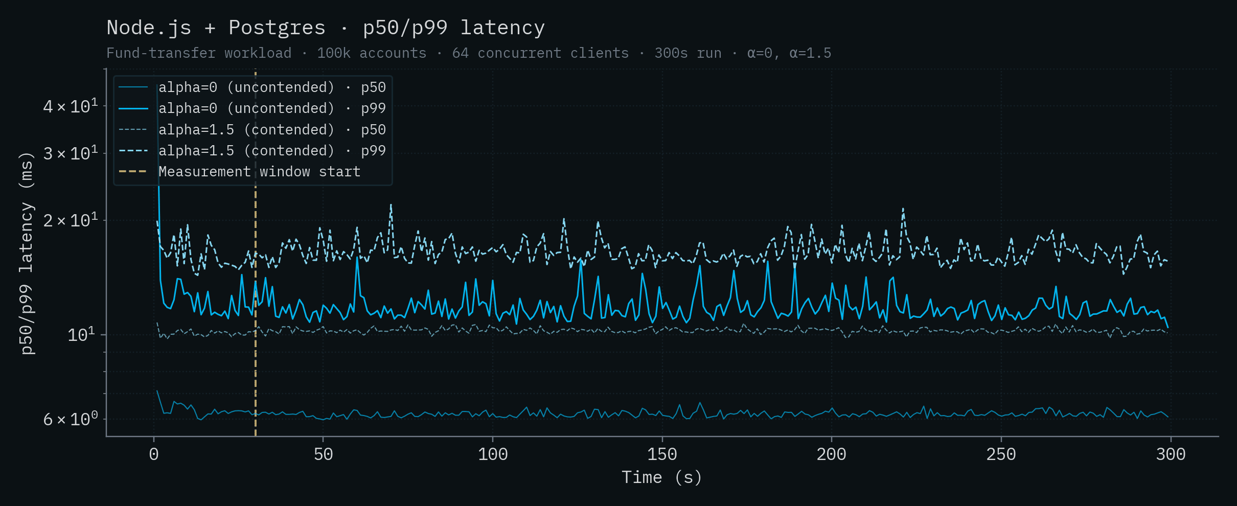 Node.js + Postgres p50/p99 latency