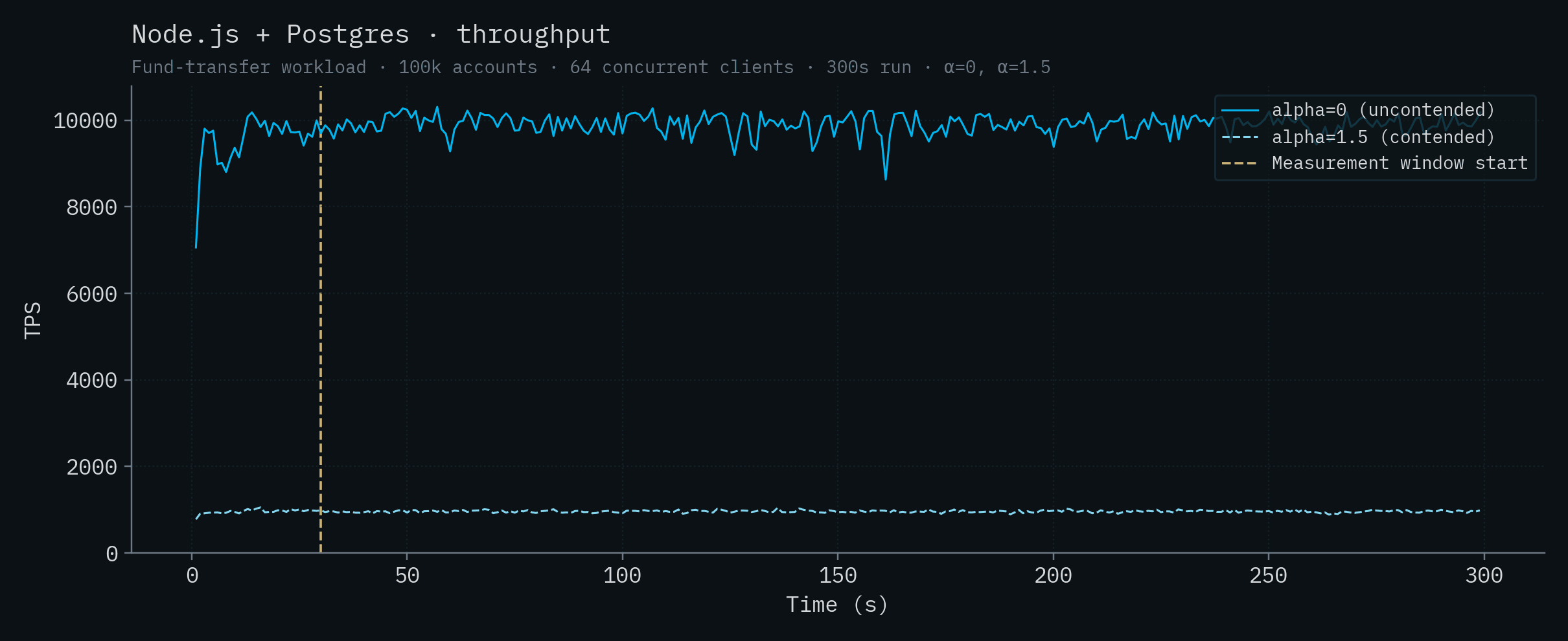 Node.js + Postgres throughput
