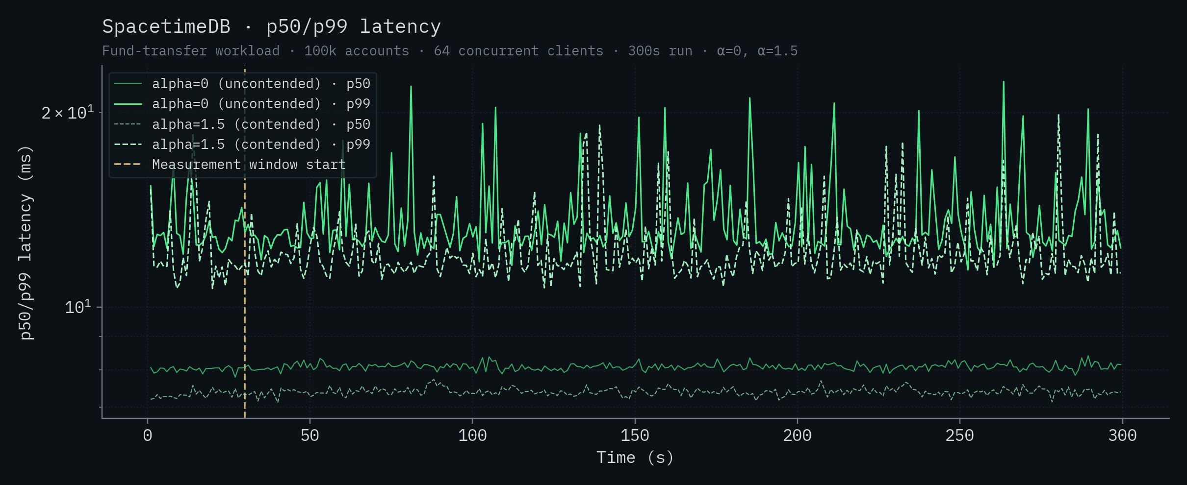 SpacetimeDB p50/p99 latency