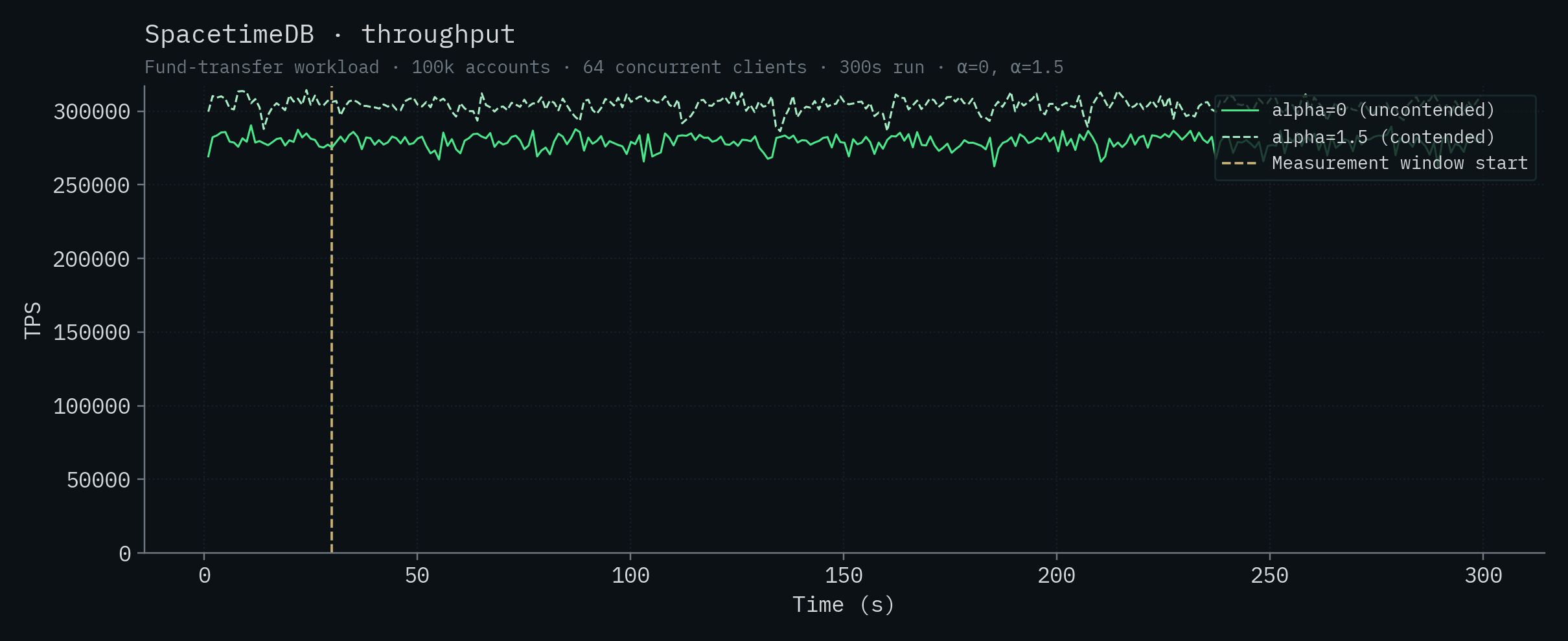 SpacetimeDB throughput