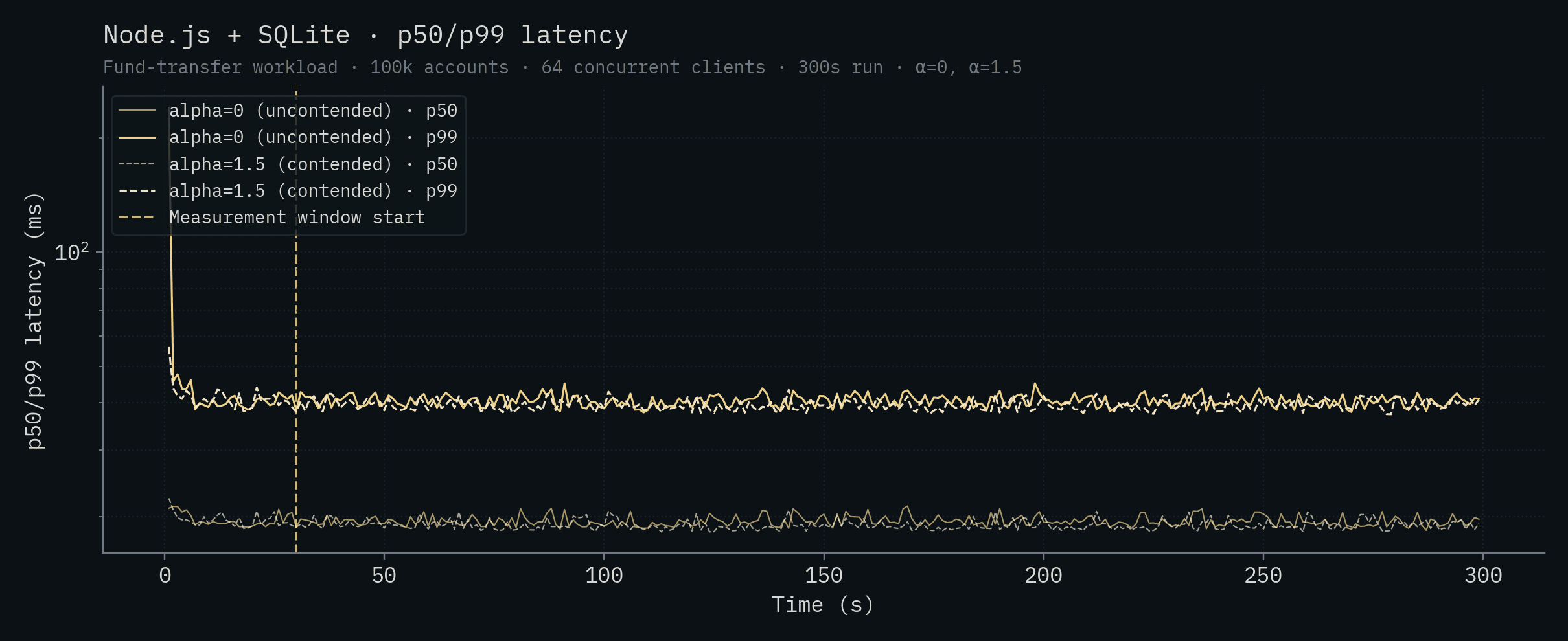 Node.js + SQLite p50/p99 latency