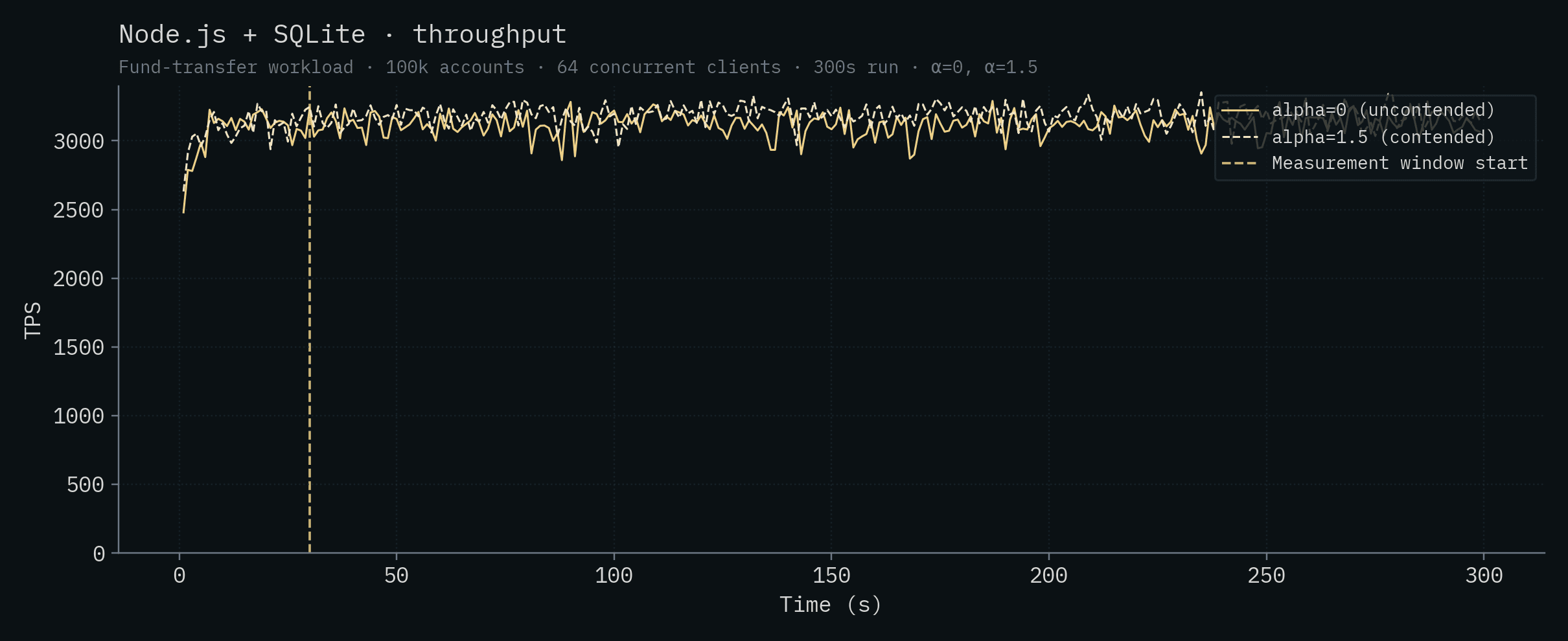 Node.js + SQLite throughput