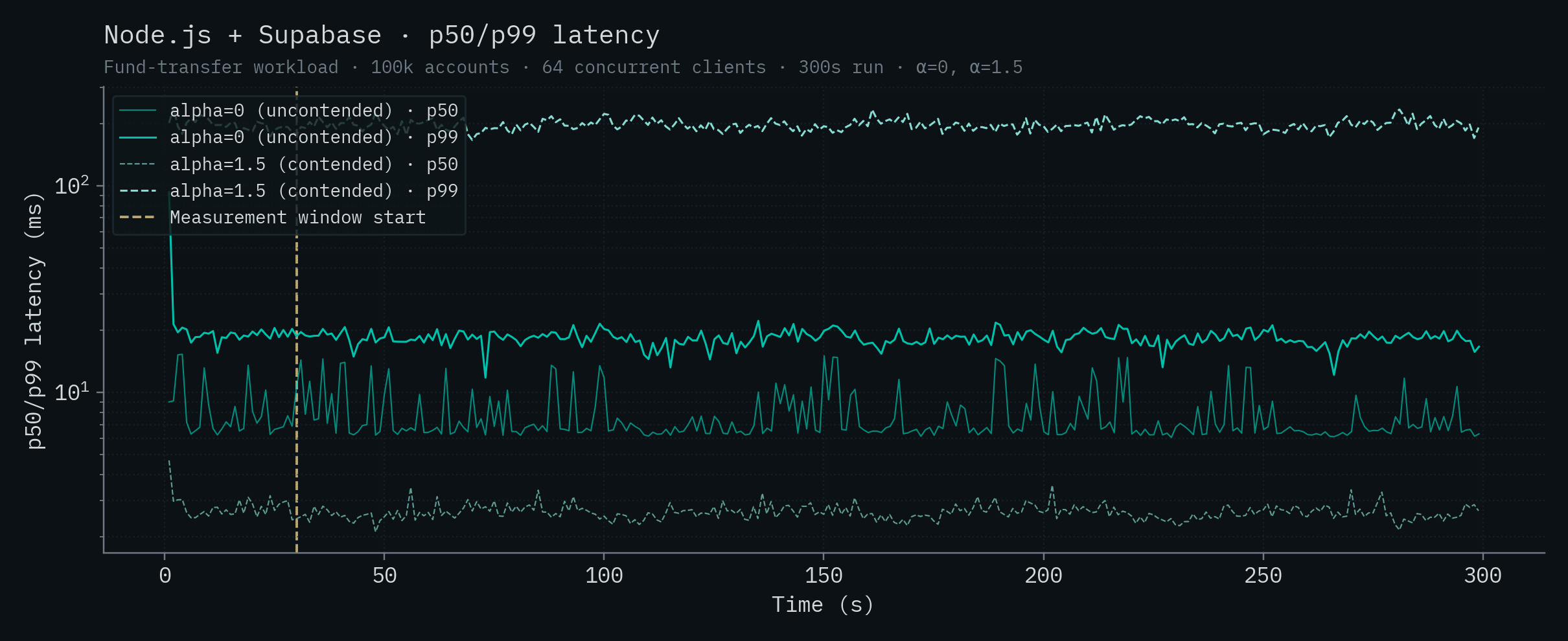 Node.js + Supabase p50/p99 latency
