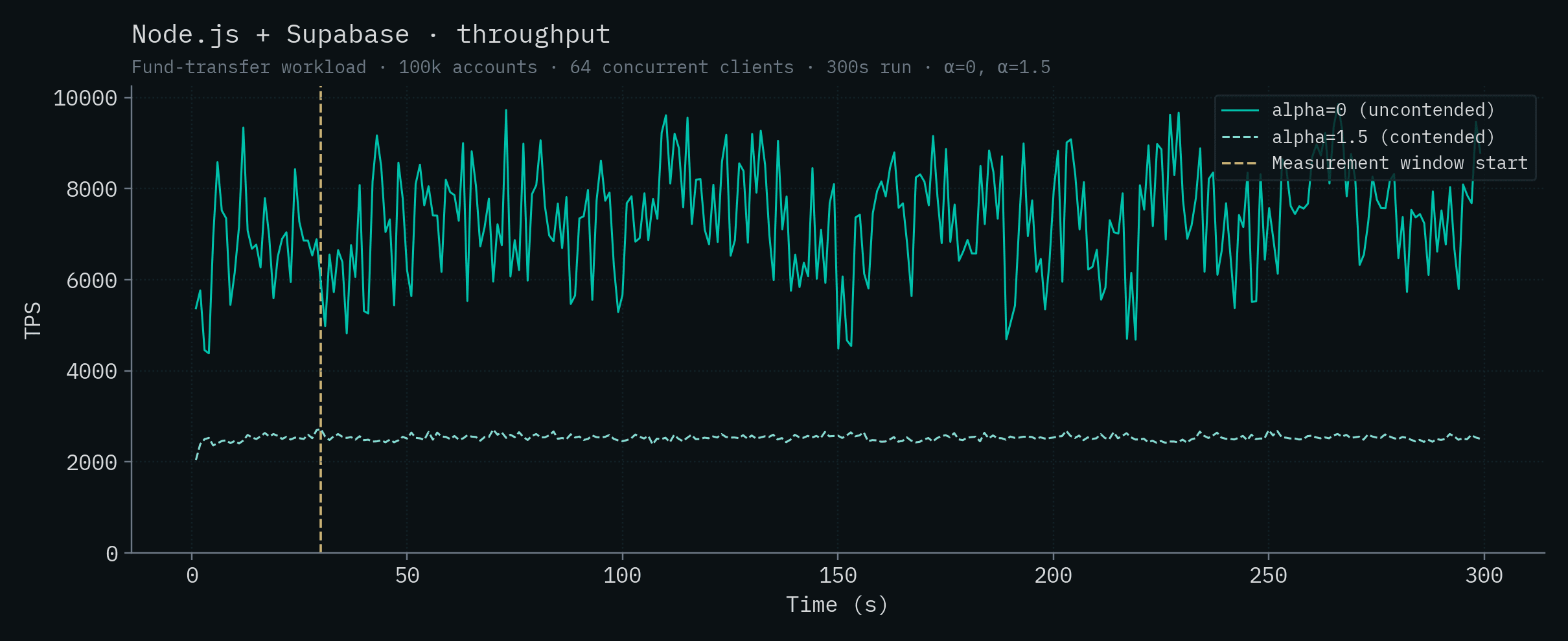 Node.js + Supabase throughput