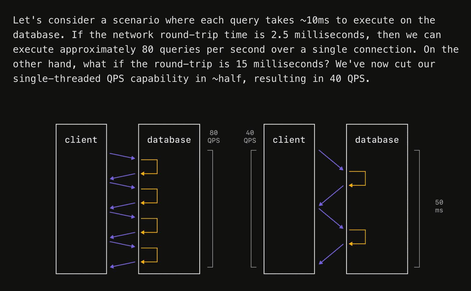 Diagram showing how round-trip latency limits single-connection QPS: 80 QPS at 2.5ms RTT vs 40 QPS at 15ms RTT