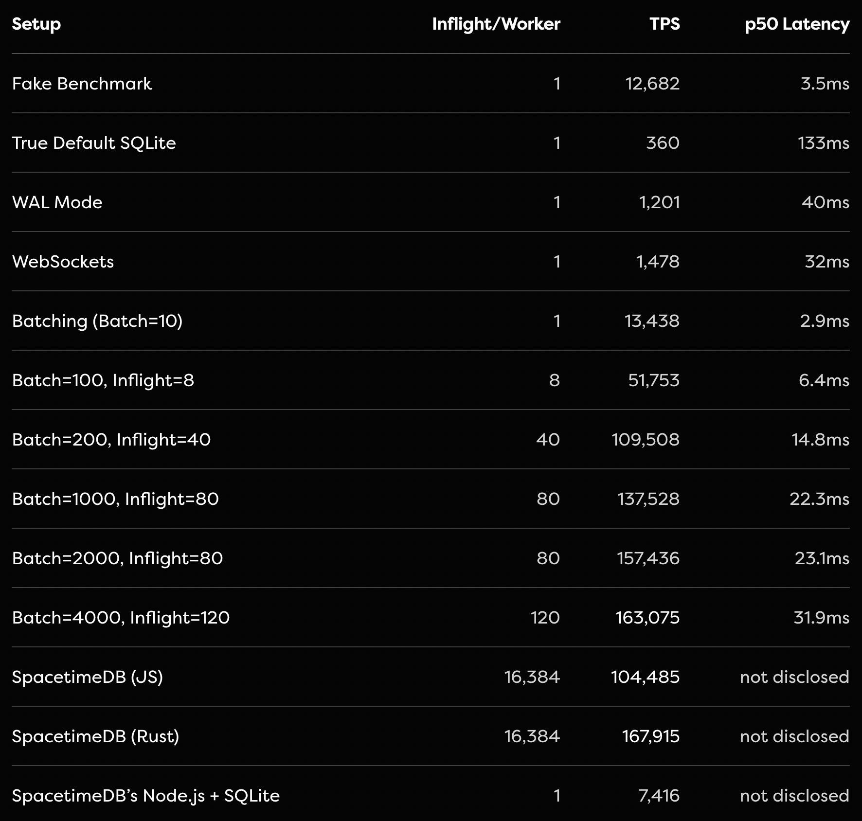 SQLite throughput across configurations from Tanay's blog post: from 360 TPS at default settings up to 163,075 TPS with batch=4000, inflight=120