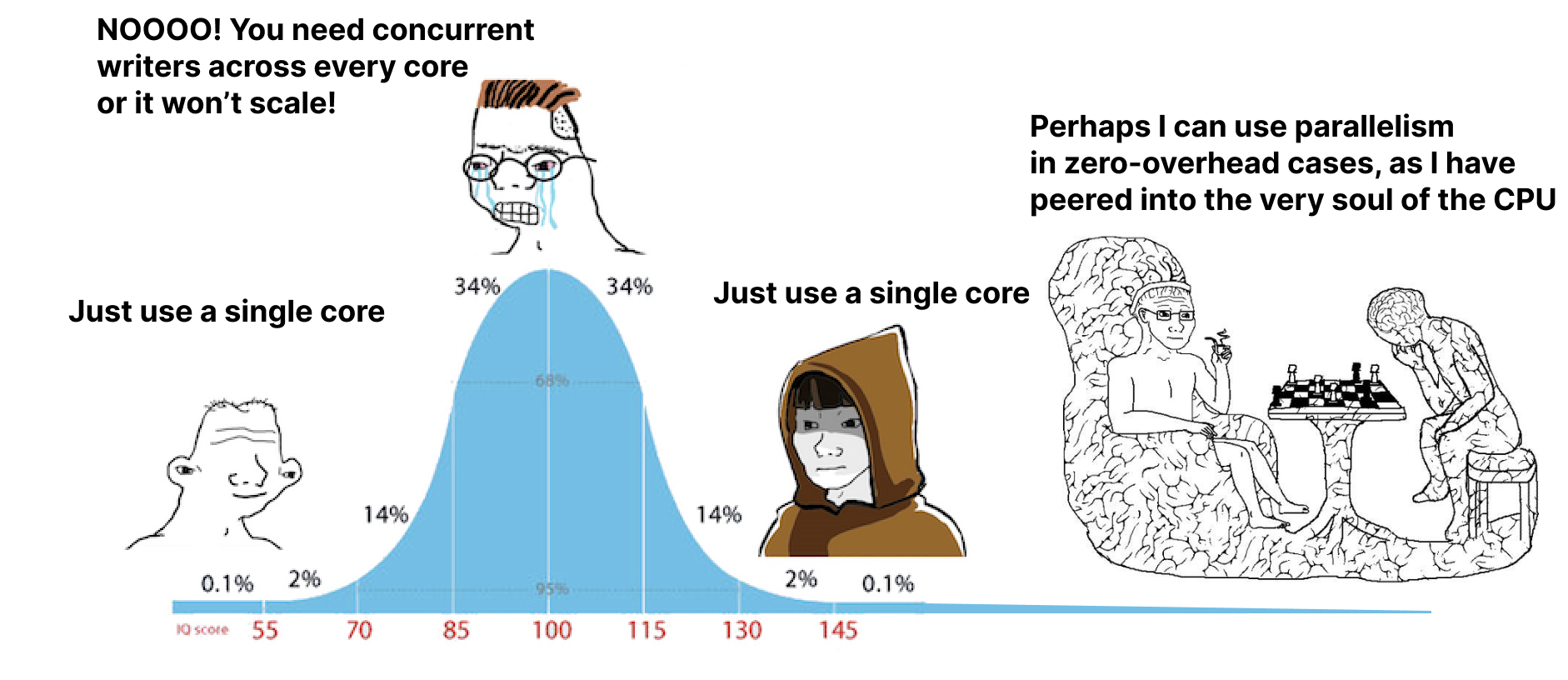 Bell curve meme: 'Just use a single core'